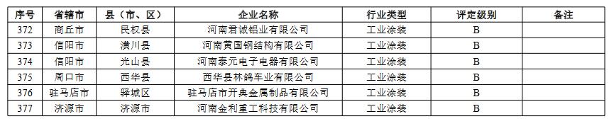 河南省重污染天气重点行业绩效评级结果(图22)