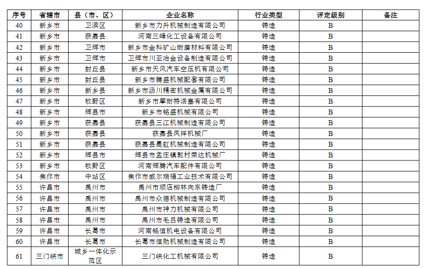 河南省重污染天气重点行业绩效评级结果(图25)