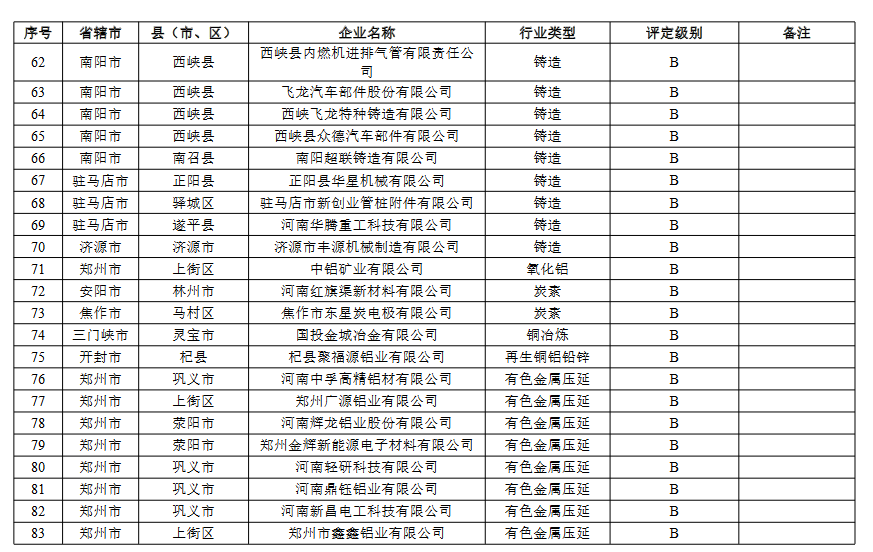 河南省重污染天气重点行业绩效评级结果(图26)