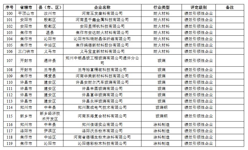 河南省重污染天气重点行业绩效评级结果(图28)