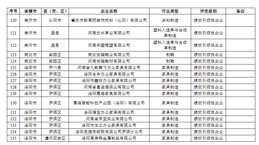 河南省重污染天气重点行业绩效评级结果(图29)