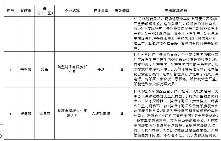 河南省重污染天气重点行业绩效评级结果(图32)