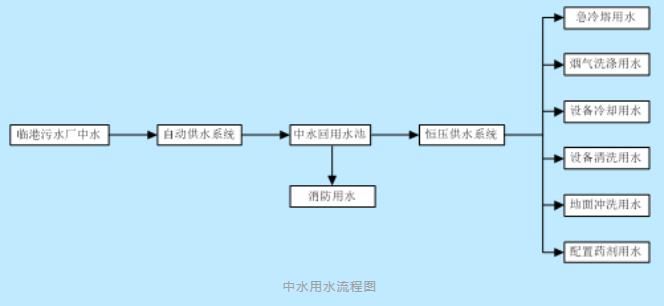 2.jpg 污水资源化利用实践案例——上海临港污水处理厂中水回用(图2)