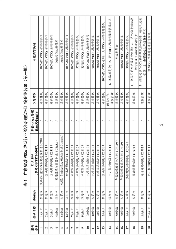 53个实例！广东省涉VOCs典型行业综合治理实例汇编（第一批）印发！(图7)