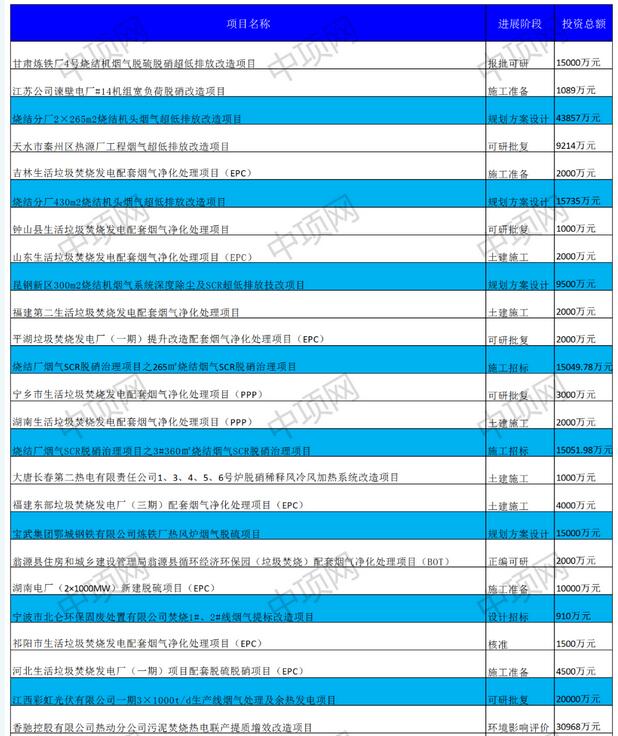 5月第四周最新脱硫脱硝项目汇总(图1)