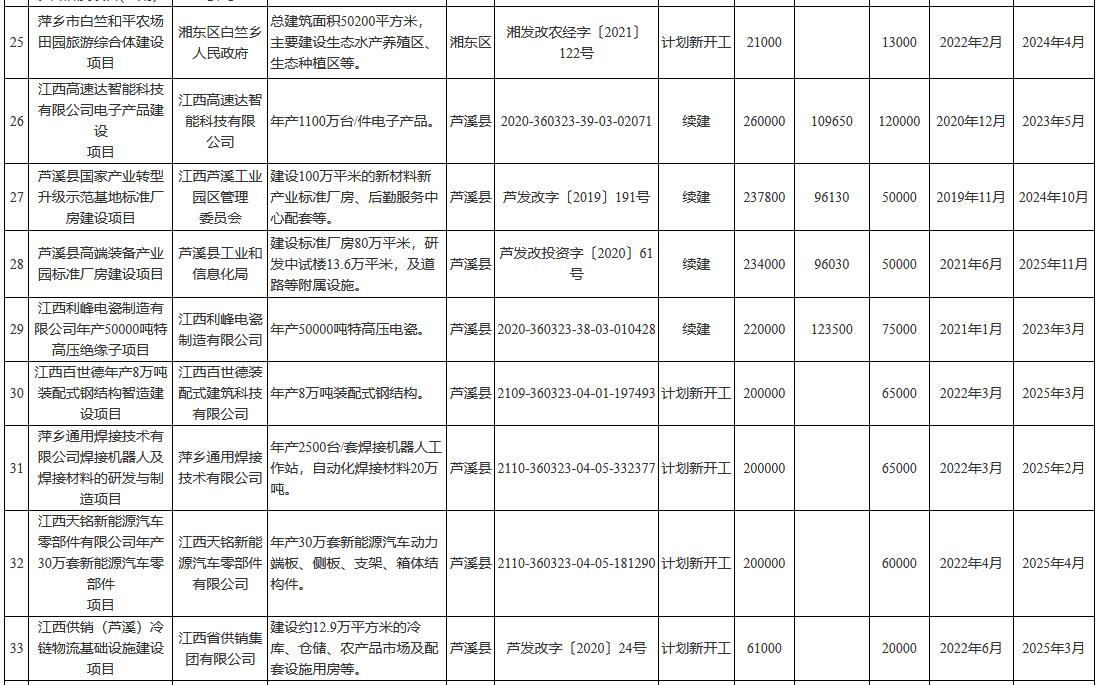 总投资1794.9亿 江西省萍乡市2022年市级重点项目名单(图4)