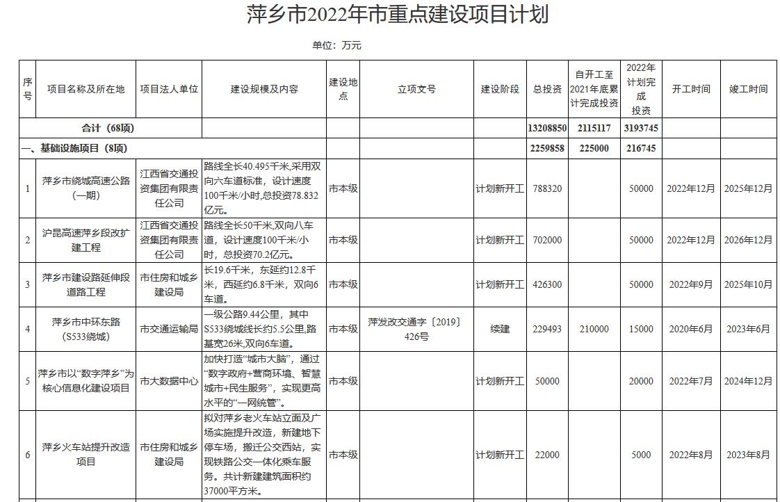 总投资1794.9亿 江西省萍乡市2022年市级重点项目名单(图1)