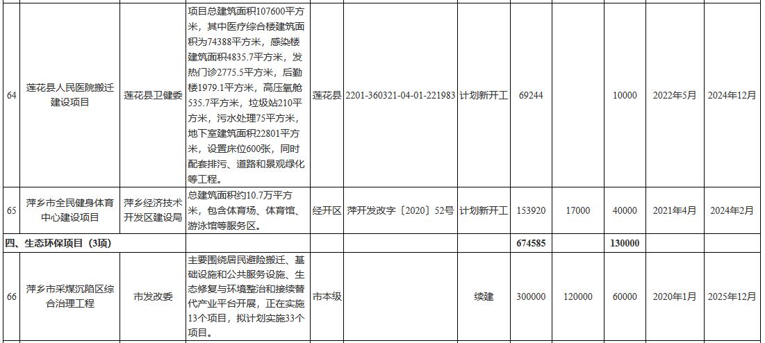 总投资1794.9亿 江西省萍乡市2022年市级重点项目名单(图9)