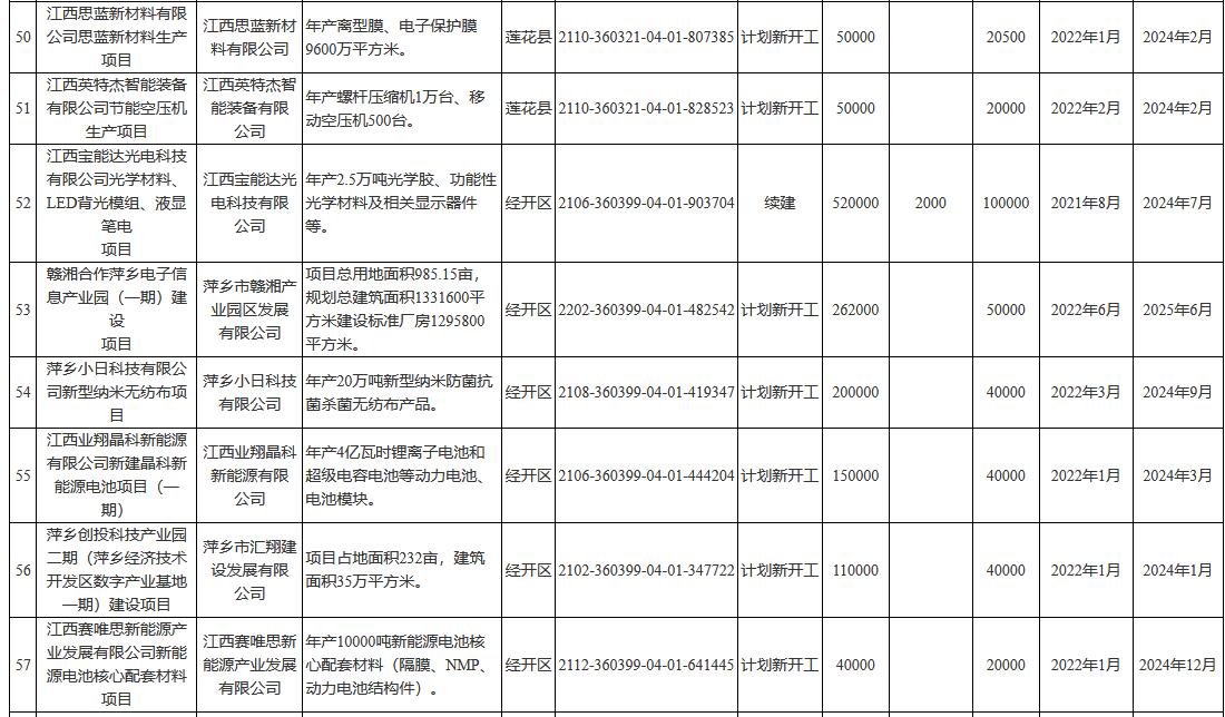 总投资1794.9亿 江西省萍乡市2022年市级重点项目名单(图7)