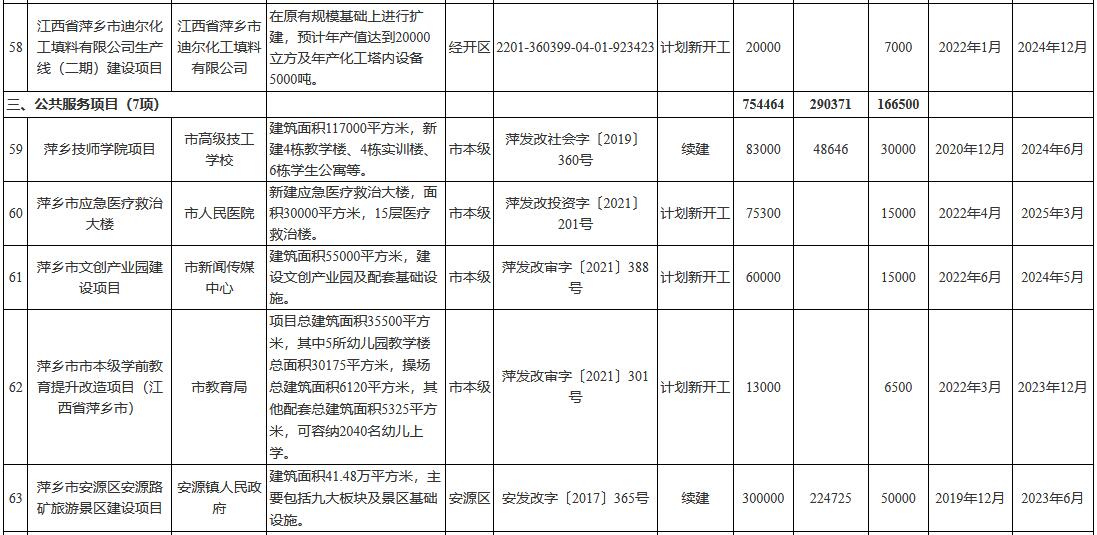 总投资1794.9亿 江西省萍乡市2022年市级重点项目名单(图8)