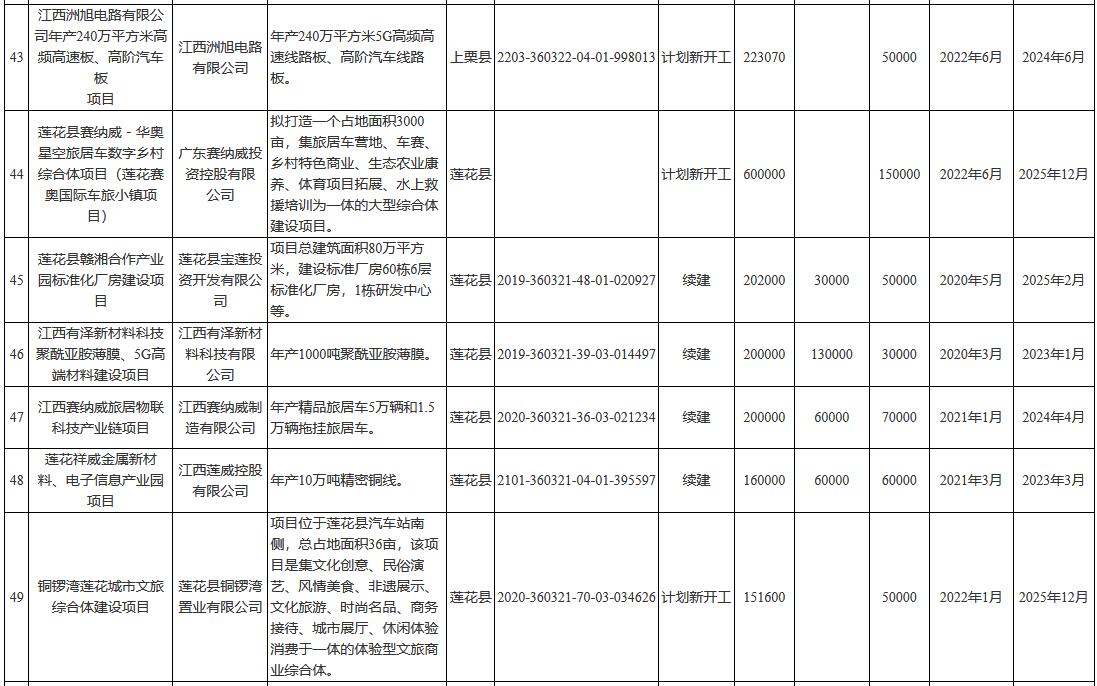 总投资1794.9亿 江西省萍乡市2022年市级重点项目名单(图6)