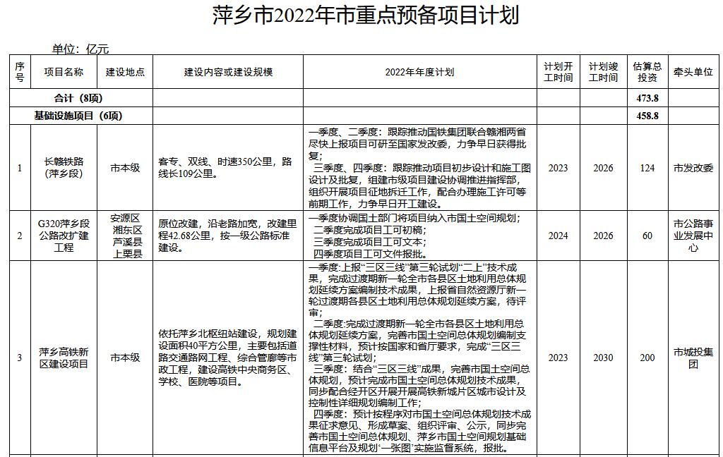 总投资1794.9亿 江西省萍乡市2022年市级重点项目名单(图11)