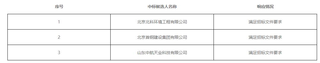 首钢迁钢炼铁部2号高炉热风炉烟气脱硝治理项目工程设计中标候选人公示(图2)
