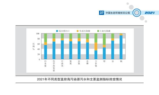 40.jpg 2021中国生态环境状况公报发布(图44)