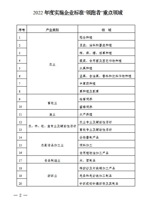 2022年度实施企业标准“领跑者”重点领域(图1)