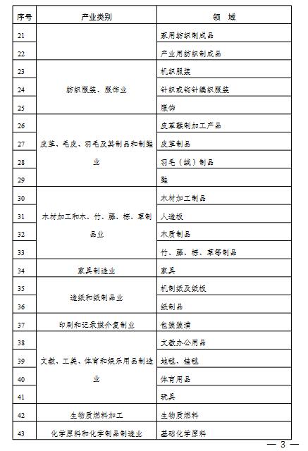 2022年度实施企业标准“领跑者”重点领域(图2)