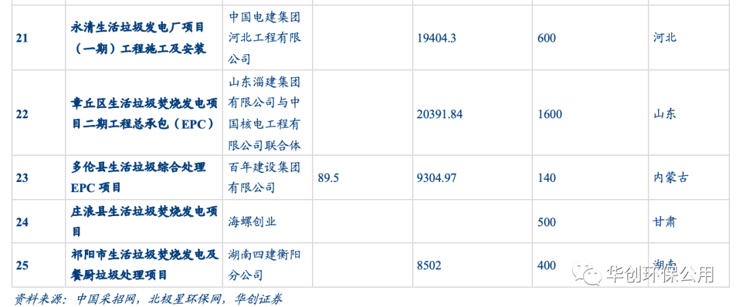 垃圾焚烧行业多视角观察：后补贴时代的变与不变(图13)