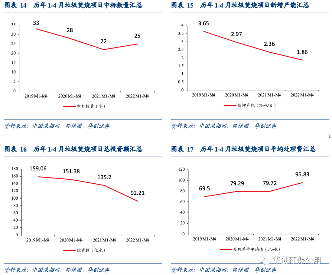 垃圾焚烧行业多视角观察：后补贴时代的变与不变(图10)