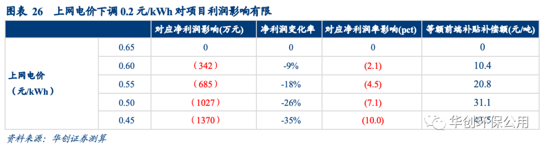 垃圾焚烧行业多视角观察：后补贴时代的变与不变(图12)
