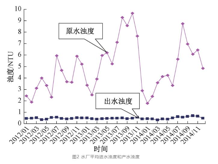 超短流程工艺如何“拯救”老旧水厂(图2)