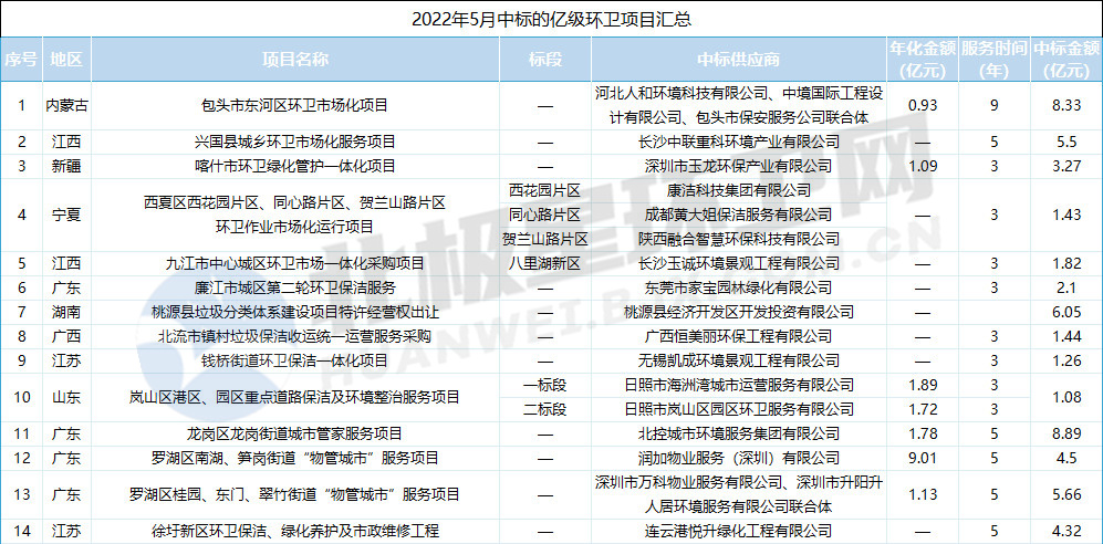 5月环卫市场看点十足：释放近200亿！盈峰环境一骑绝尘 稳居榜首！(图1)