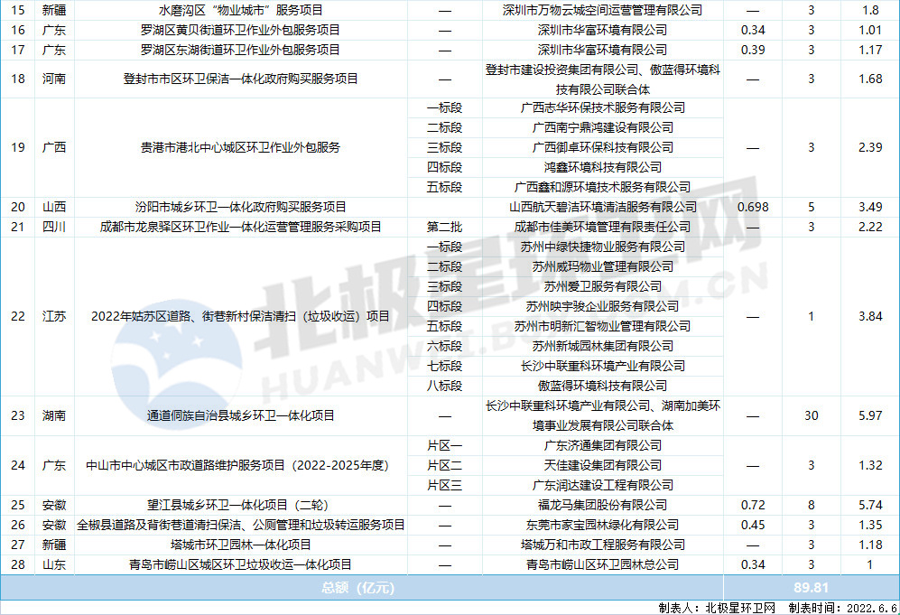 5月环卫市场看点十足：释放近200亿！盈峰环境一骑绝尘 稳居榜首！(图2)