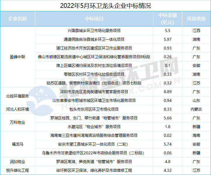 5月环卫市场看点十足：释放近200亿！盈峰环境一骑绝尘 稳居榜首！(图4)
