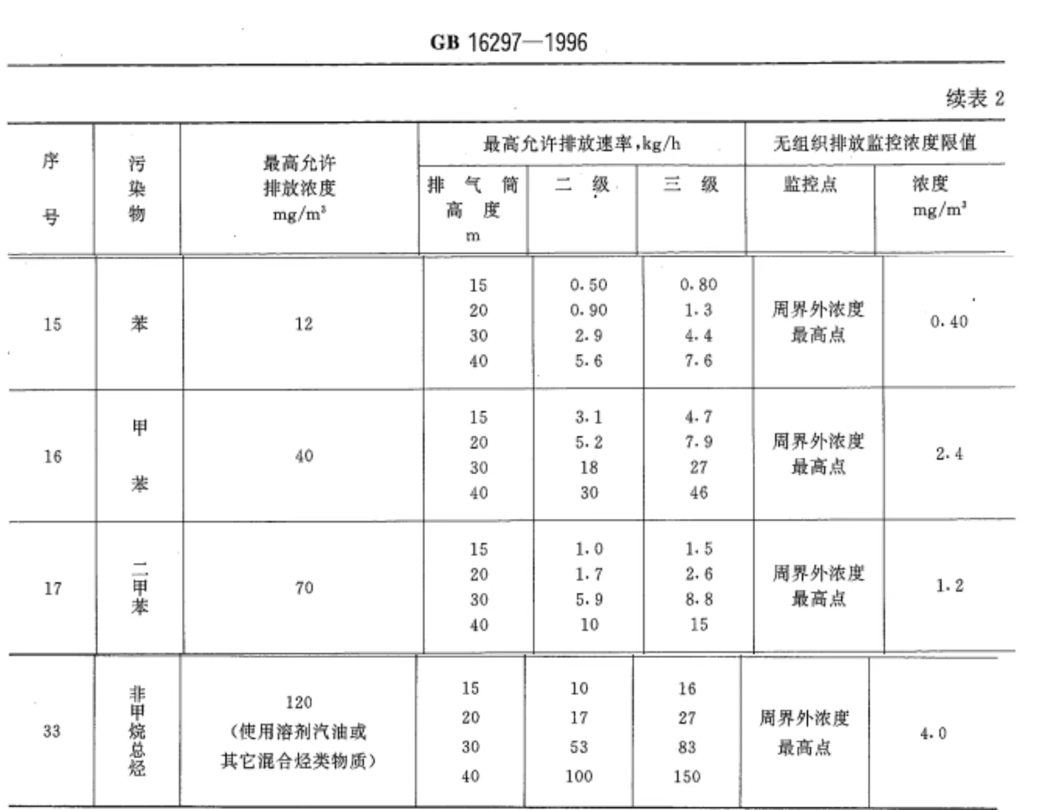 最新各省市印刷行业VOCs排放标准对比和分析(图3)