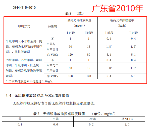 最新各省市印刷行业VOCs排放标准对比和分析(图21)