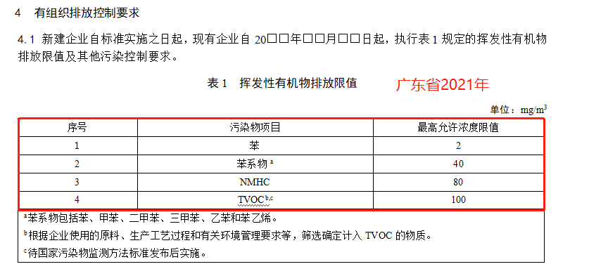 最新各省市印刷行业VOCs排放标准对比和分析(图22)