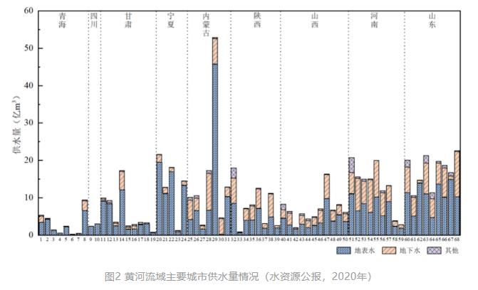清华大学胡洪营教授团队：黄河流域主要城市再生水利用状况及潜力分析(图4)