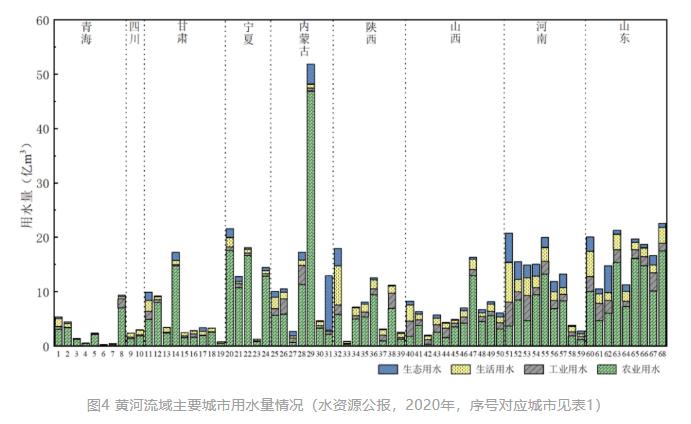 清华大学胡洪营教授团队：黄河流域主要城市再生水利用状况及潜力分析(图6)