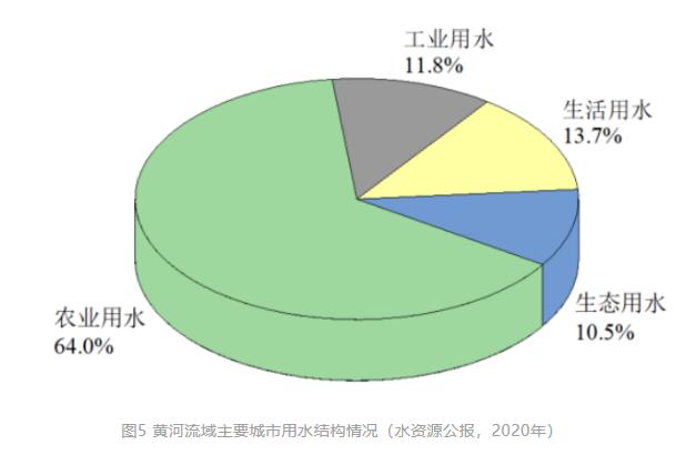 清华大学胡洪营教授团队：黄河流域主要城市再生水利用状况及潜力分析(图7)