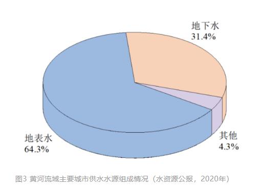 清华大学胡洪营教授团队：黄河流域主要城市再生水利用状况及潜力分析(图5)