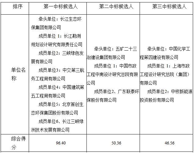 长江环保集团联合首创环保等预中标益阳市中心城区水环境综合治理PPP项目（一期）(图1)