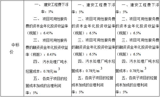 长江环保集团联合首创环保等预中标益阳市中心城区水环境综合治理PPP项目（一期）(图2)