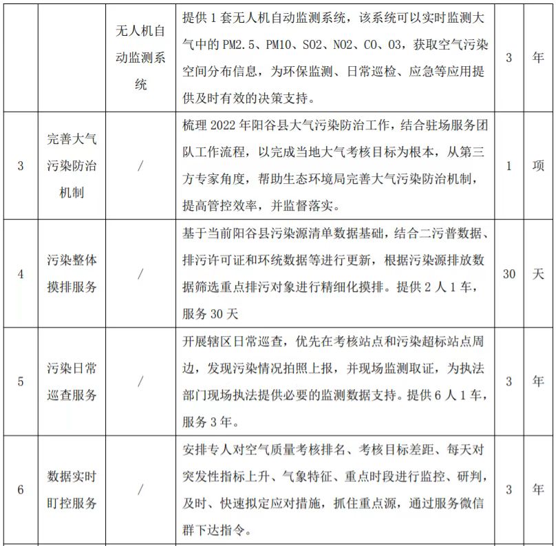 1350万！山东省阳谷县大气污染综合防治服务项目公开招标公告(图4)