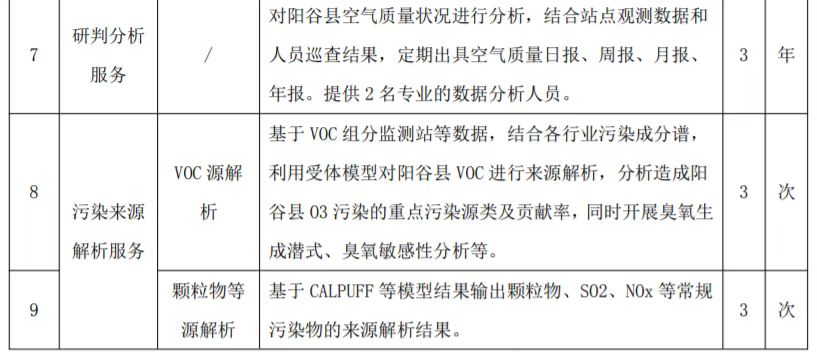1350万！山东省阳谷县大气污染综合防治服务项目公开招标公告(图5)