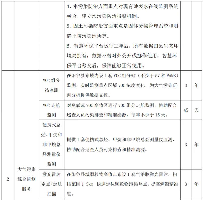 1350万！山东省阳谷县大气污染综合防治服务项目公开招标公告(图3)
