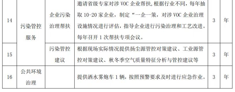 1350万！山东省阳谷县大气污染综合防治服务项目公开招标公告(图7)
