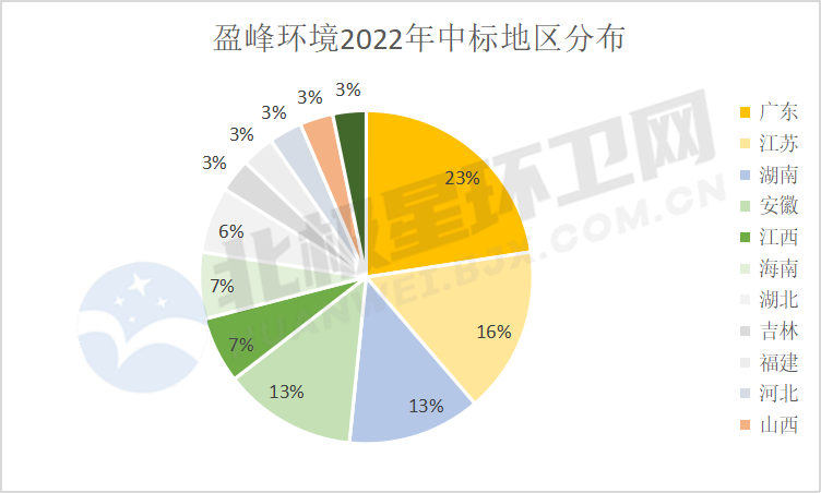 近40亿！盈峰环境今年火力全开 拿下超30个环卫服务项目！(图2)