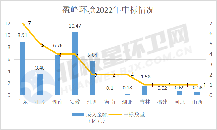 近40亿！盈峰环境今年火力全开 拿下超30个环卫服务项目！(图3)