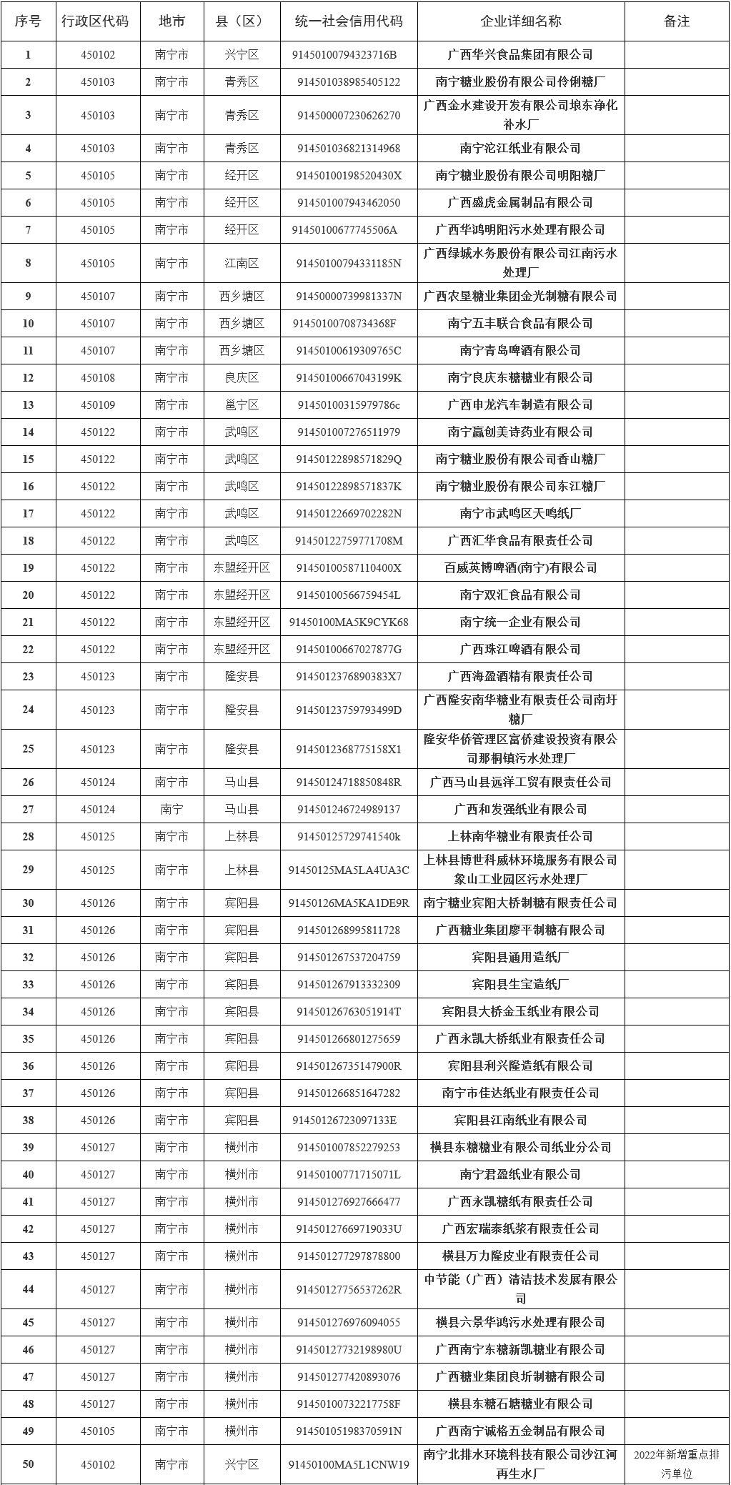 346家！2022年南宁市重点排污单位名录发布！(图1)