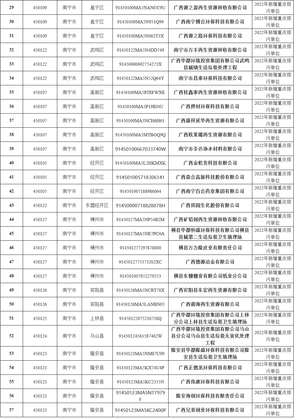 346家！2022年南宁市重点排污单位名录发布！(图6)