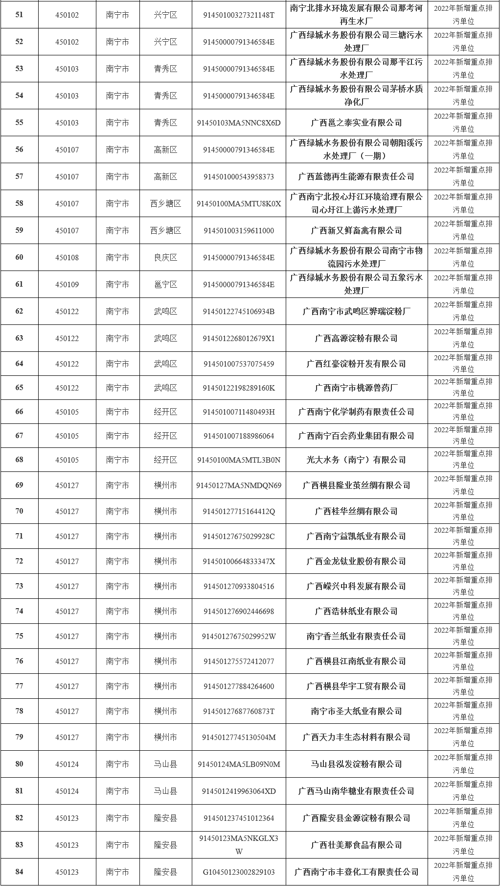 346家！2022年南宁市重点排污单位名录发布！(图2)