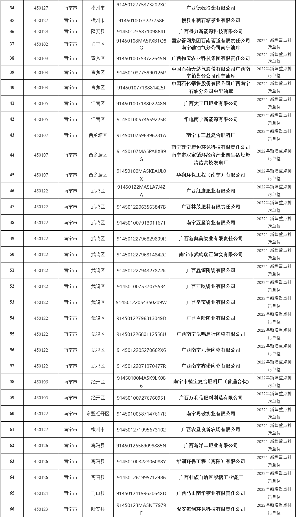 346家！2022年南宁市重点排污单位名录发布！(图4)