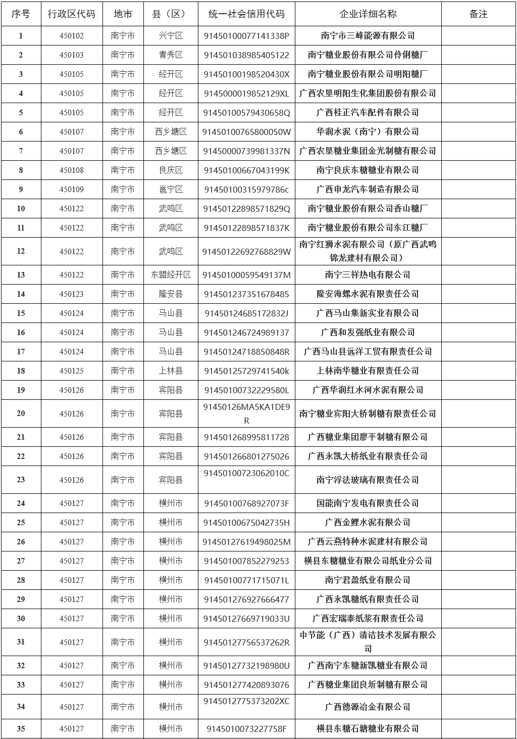 346家！2022年南宁市重点排污单位名录发布！(图3)
