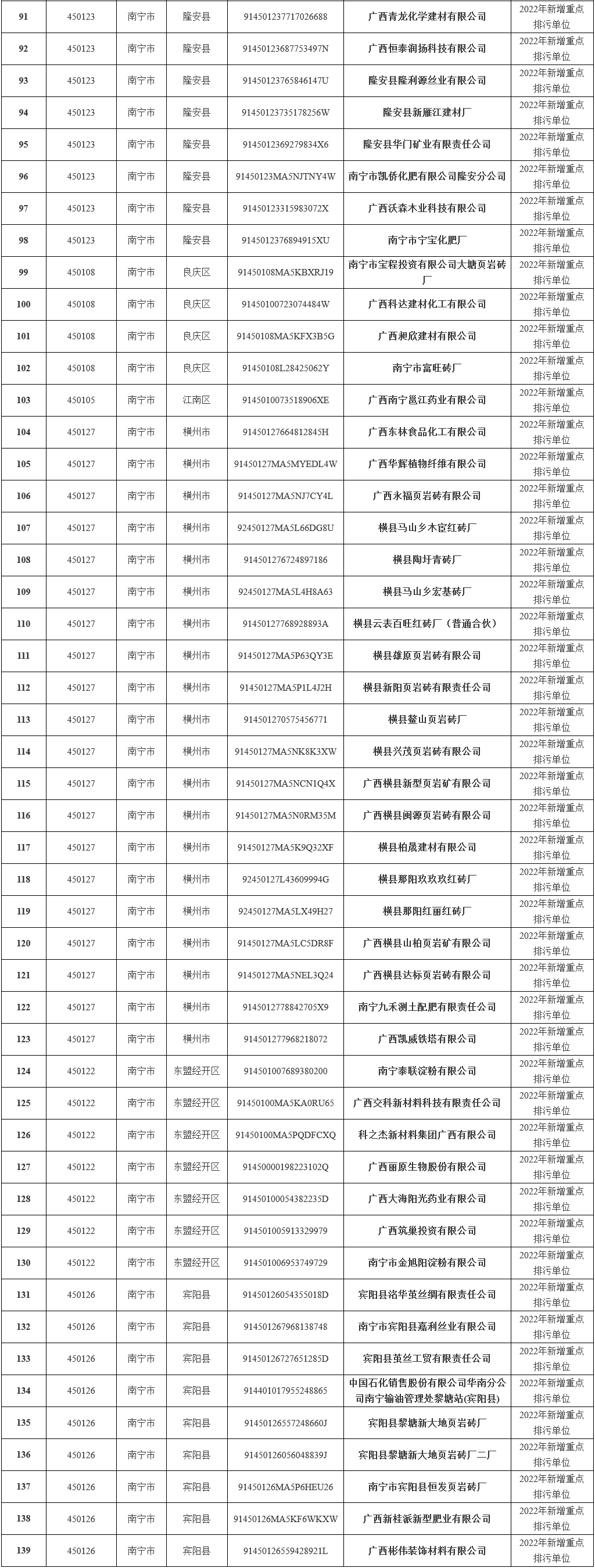 346家！2022年南宁市重点排污单位名录发布！(图9)