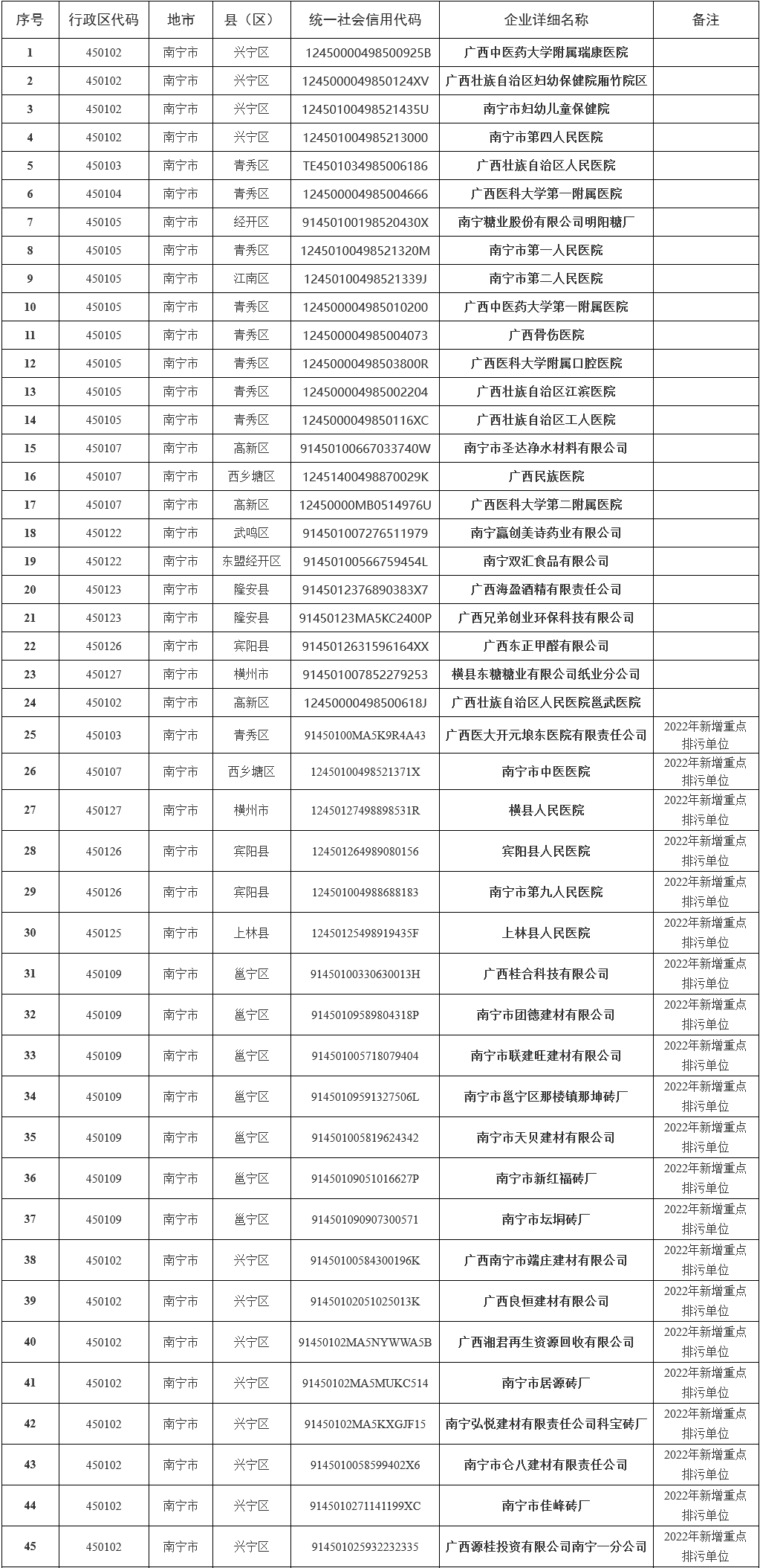 346家！2022年南宁市重点排污单位名录发布！(图7)
