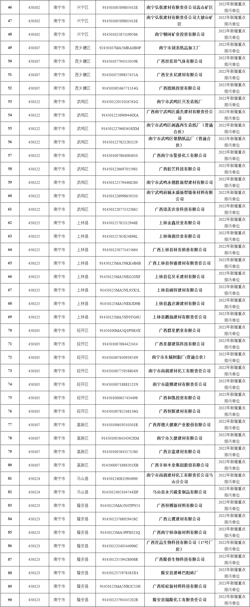 346家！2022年南宁市重点排污单位名录发布！(图8)
